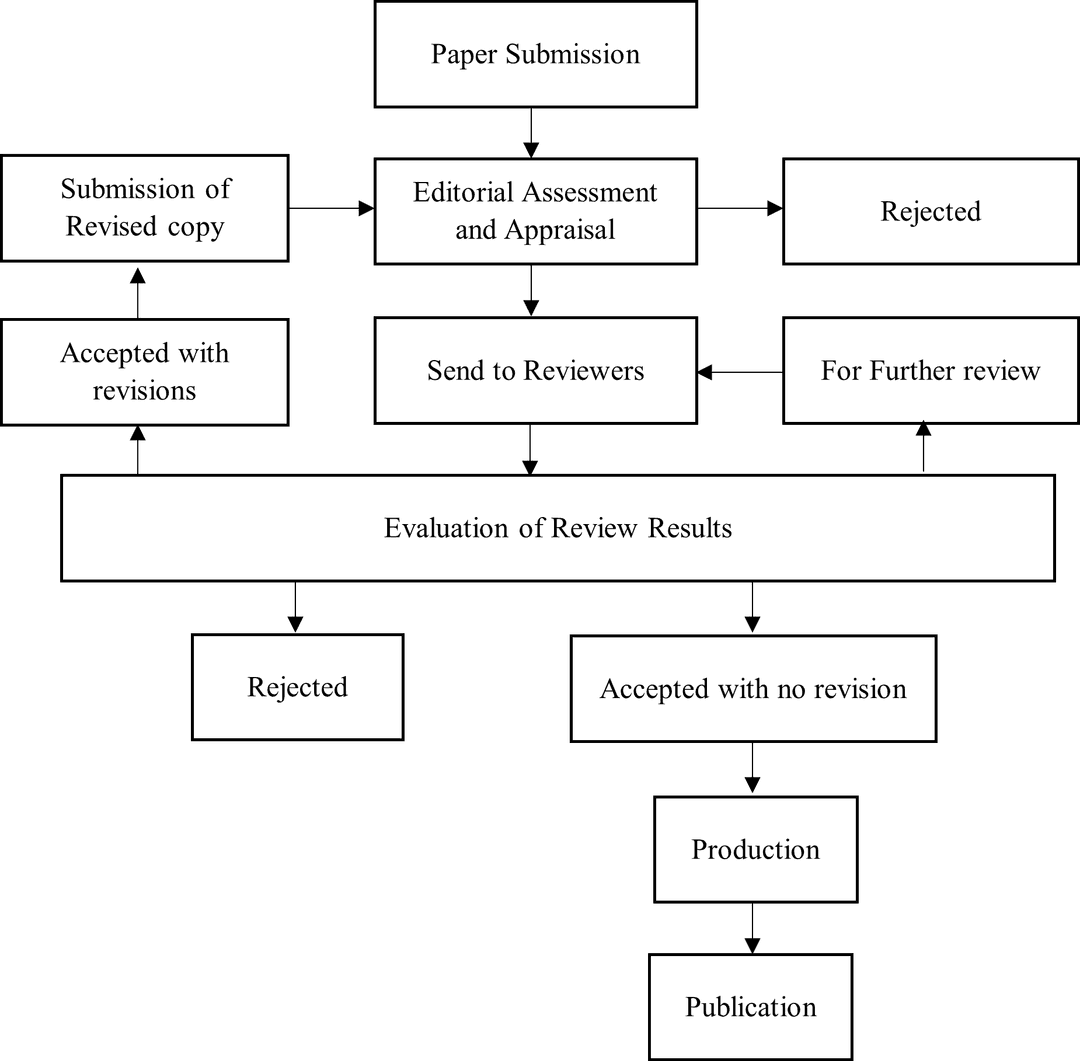 Peer Review Process Diagram